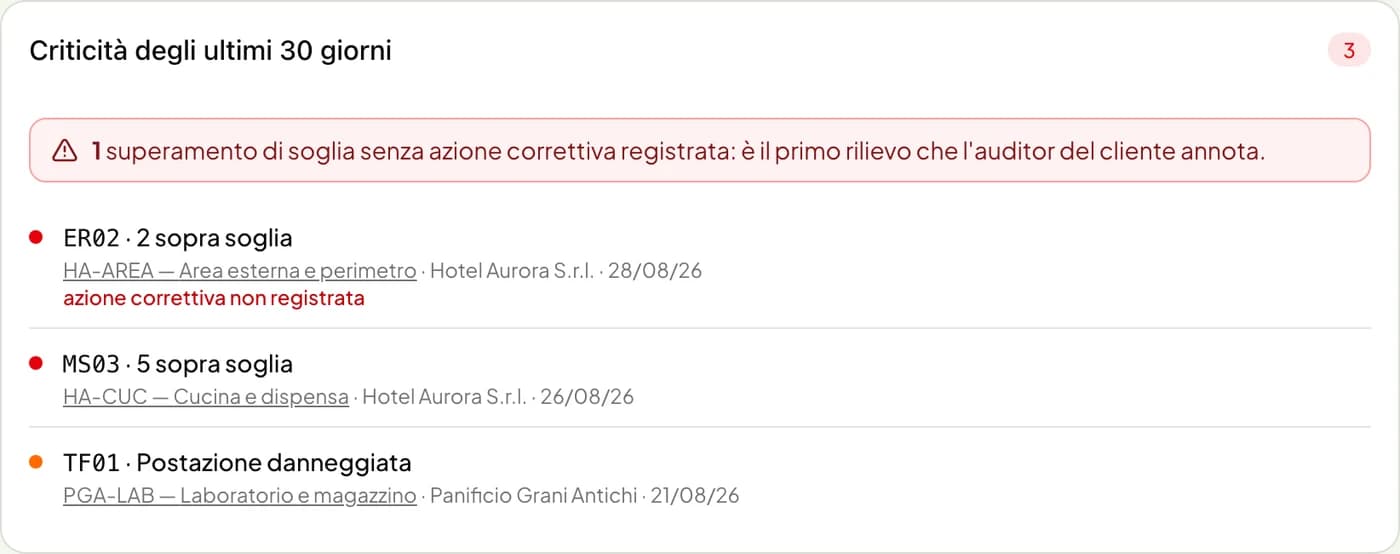 Riquadro delle criticità degli ultimi trenta giorni: tre rilievi con codice della postazione, sede e cliente; il primo è marcato «azione correttiva non registrata».